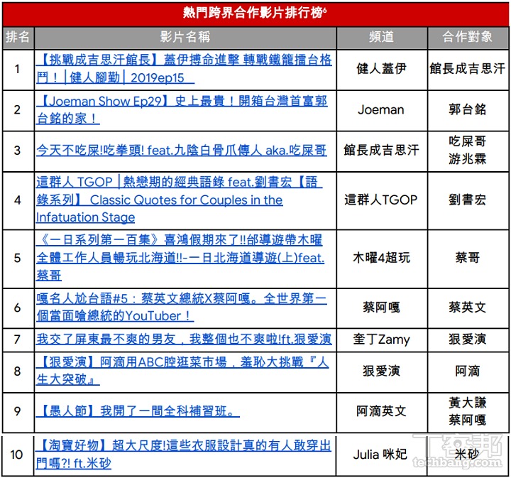 YouTube 2019 影片排行榜：從小眾出發，仍能在戰國時代找到忠實觀眾