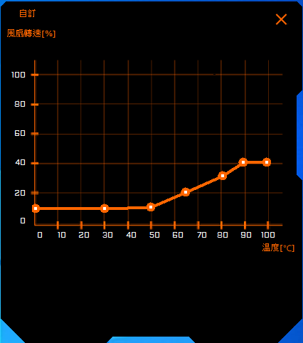 點選風扇轉速自訂按鈕，則提供溫度與轉速對應曲線視窗，可透過滑鼠拖拉曲線調整風扇轉速。