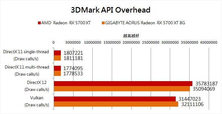 3DMark 測試項目 API Overhead，AORUS Radeon RX 5700 XT 8G 表現稍微比原廠參考設計稍微低一些，但不影響整體效能。