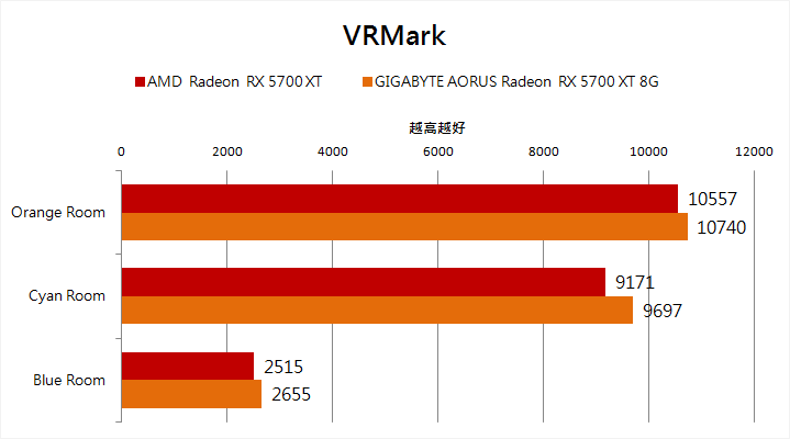 出廠即超頻的 AORUS Radeon RX 5700 XT 8G，於 VRMark 各項子項目均有略高的成績。