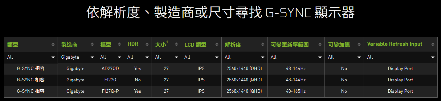 AORUS FI27Q-P相容NVIDIA G-SYNC可變更新率同步技術，享受無撕裂的遊戲畫面品質，加上原先支援的AMD FreeSync，增加玩家顯示卡的選擇範圍。