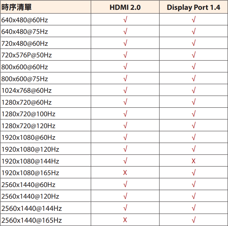 AORUS CV27Q HDMI 2.0 和 DisplayPort 1.4 支援的解析度與更新率支援清單，唯有DisplayPort介面支援165Hz。