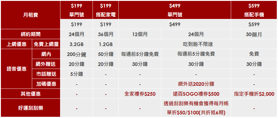 遠傳網路門市推 金鼠迎新年好運刮刮樂 499吃到飽每月折 100 T客邦