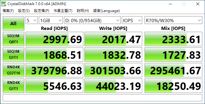 CrystalDiskMark 4K隨機讀寫部分，M9P(Y) Plus 1TB讀取將近38萬IOPS，寫入則約為30萬IOPS。