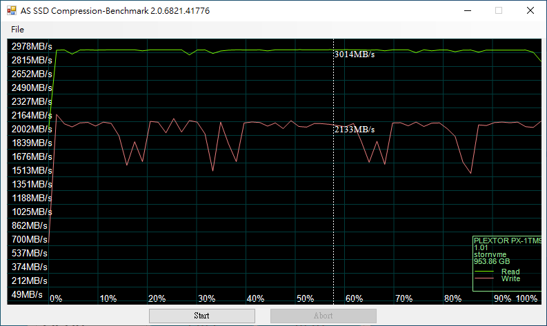 Marvell SSD控制器維持不受傳輸資料可壓縮度的影響，AS SSD Compression-Benchmark表現一致。