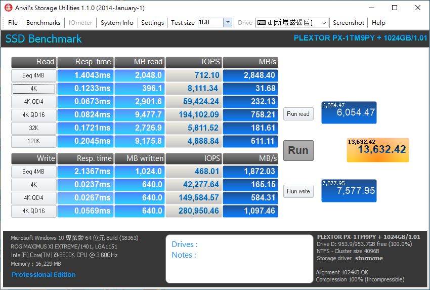 M9P(Y) Plus 1TB於Anvil's Storage Utilities獲得13632.42分，一樣是PCIe Gen3 SSD前段班表現。