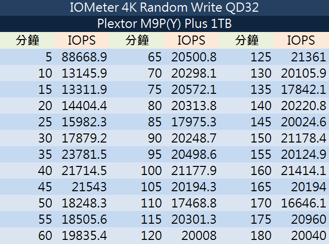 M9P(Y) Plus 1TB 寫入一致性效能測試詳細數據。