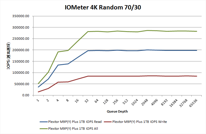 M9P(Y) Plus 1TB大約於佇列深度32之後，即可發揮4K 隨機70％讀取/30％寫入最高效能，約為283000IOPS左右。