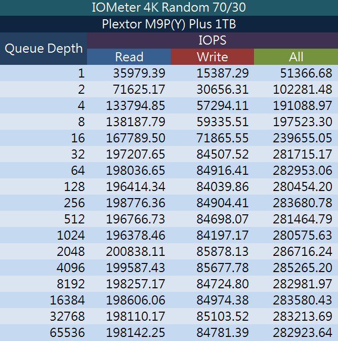 IOMeter 4K 隨機 70％ 寫入、30％ 讀取，M9P(Y) Plus 1TB 於不同佇列深度測試的 IOPS 效能資料。