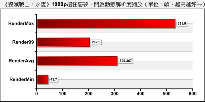 ▲ 開啟動態解析度縮放模式後，平均FPS可以提升至309.3幀。