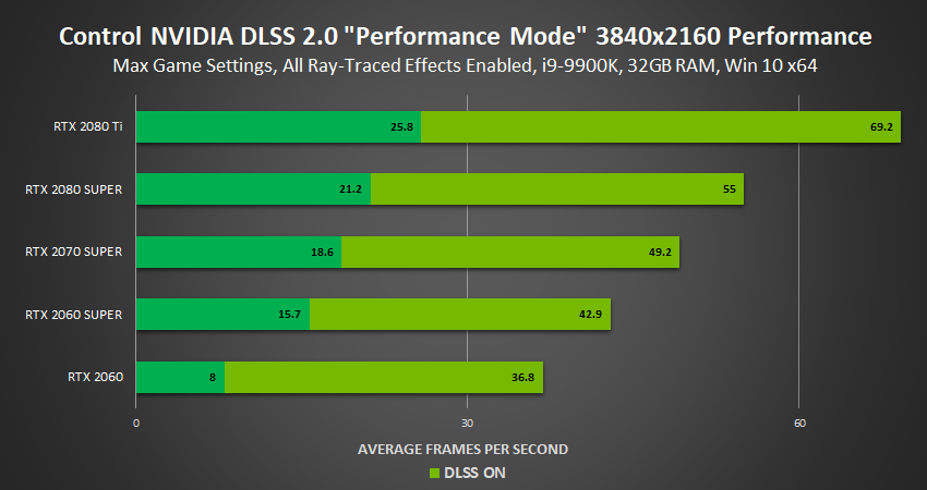 Nvidia 發表dlss 2 0 強化深度學習畫質 效能表現 遊戲4k 解析度順暢遊玩 T客邦
