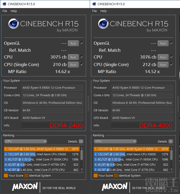 DDR4-4000 在 AMD 平台與 Cinebench R15，相較 DDR4-2400 效能較高，但成長幅度不明顯。