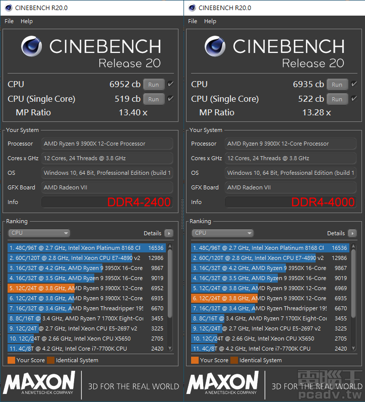 AMD 平台 DDR4-2400 於 Cinebench R20 多執行緒略有優勢，DDR4-4000 則於單執行緒勝出，但是雙方相距不遠。