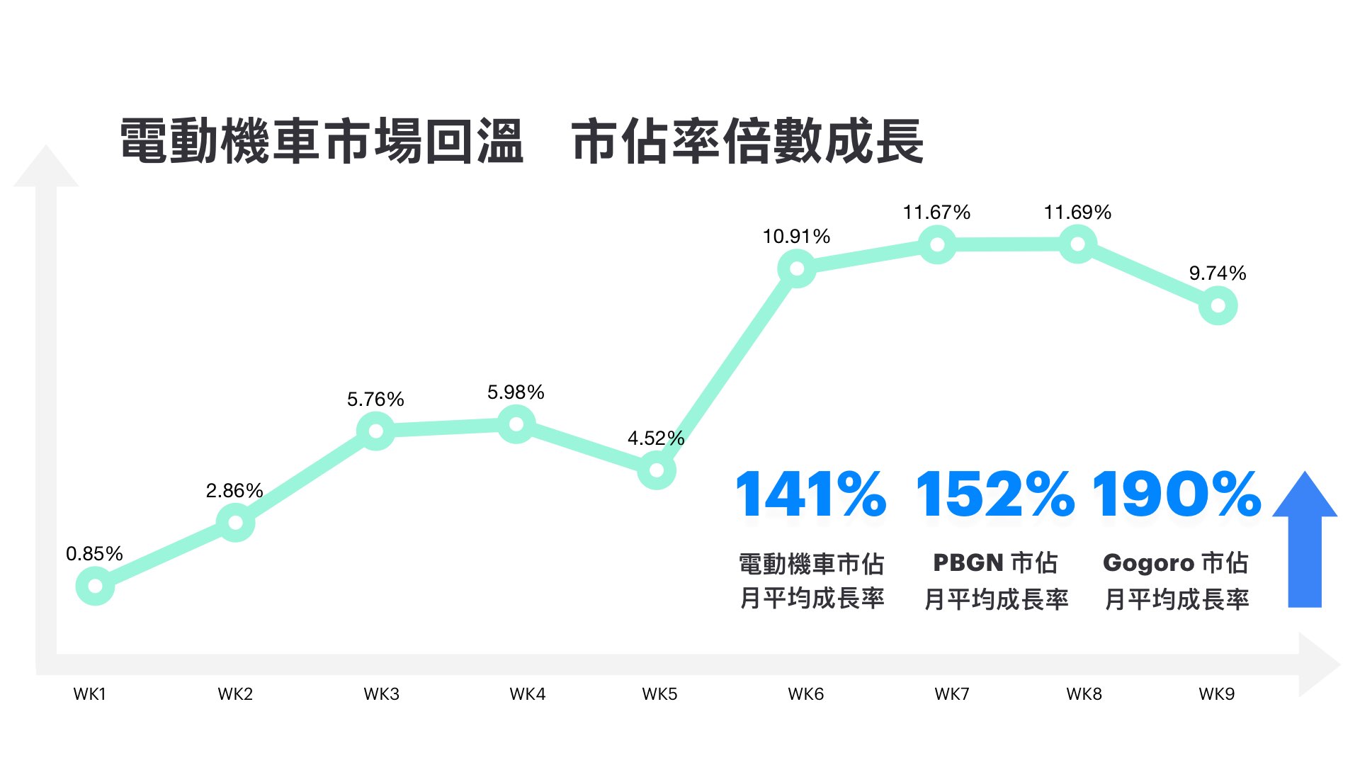 電動車市場在今年一月確實陷入低迷，但在補助明朗後銷量也逐漸回溫，然而受補助縮水以及油價崩跌影響，與去年同期相較仍呈現小幅下跌。