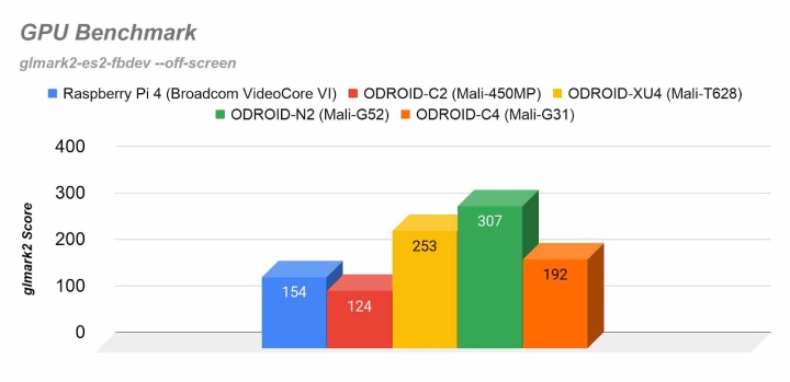 由於Odroid C4的繪圖處理器規格落後Odroid N2很多，所以效能表現也被甩開。