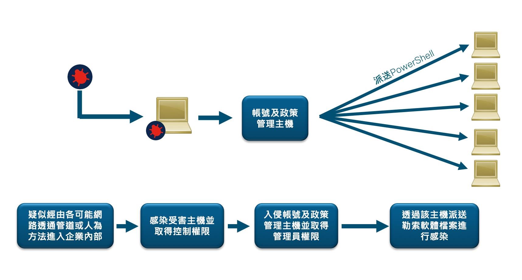 勒索軟體攻擊不斷！思科與如梭世代合作、提出10 個改善建議| T客邦