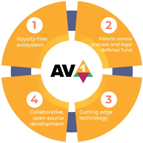 AV1具有完整的生態系統與相對開放且免權利金的優勢，未來發展值得期望。