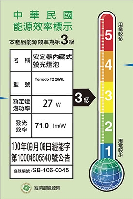 Diy大神 輕鬆認識日光燈幫你省電又環保 蘋果新聞網 蘋果日報