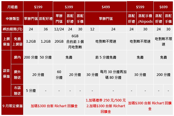 遠傳聯手台新銀行推開�優惠，申辦 499 吃到飽享 300 元用戶禮+500 元 7-11 禮券