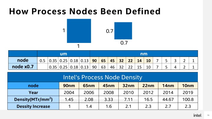 從Intel對於製程的命名方式來看，可以看出以電晶體密度成長1倍為進入下1個節點的依據，而下1個節點名稱的數值則為原本節點的0.7倍。