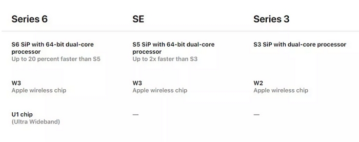 蘋果再次悄悄在Apple Watch 6內裝入神秘「U1晶片」 下個月還有絕招要出？ | 蘋果新品發表| 數位| 聯合新聞網
