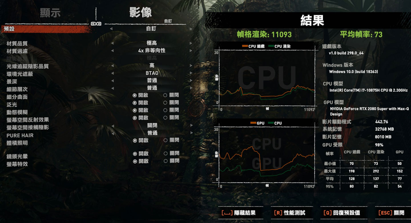 《古墓奇兵:暗影》實測第二輪,同樣影像調至「極高」並開啟即時光線追蹤品質為「高」,獲得平均幀率為 73。