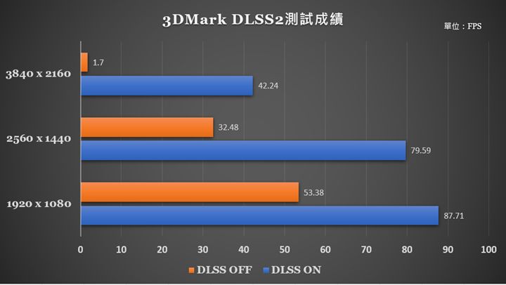 在 DLSS 2 功能的測試中，可以看到技嘉科技 GeForce RTX 3060 Ti GAMING OC PRO 8G 顯示卡不管在哪種解析度下，開啟 DLSS 功能的效能成績幾乎是沒有開啟的2倍以上。