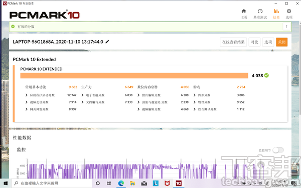 PCMark 10測試在PCMark 10 Extended較完整的測試模式下，也以遊戲測試GPU和CPU性能，在此獲得4,038分。