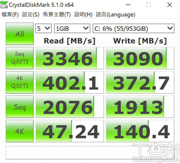 CrystalDiskMark測試於循序讀取測得約 3,346MB/s，寫入約為3,090 MB/s。