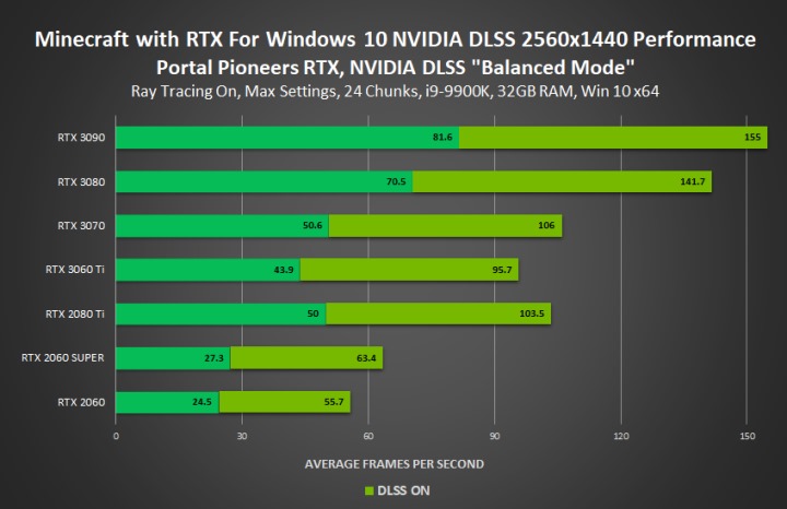 《Minecraft 當個創世神》RTX正式推出,Windows 10版玩家可免費升級 | T客邦
