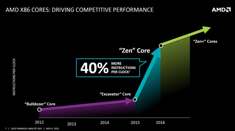  Zen架構給AMD的晶片性能帶來了躍升，圖片來源於AMD 