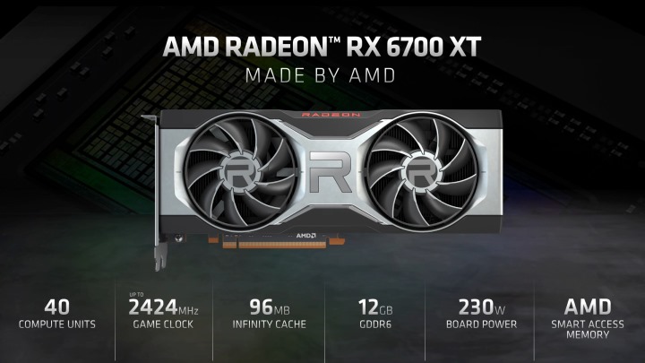 Radeon RX 6700 XT，具有40組運算單元，Boost時脈可達2,424MHz，並搭載12GB GDDR6顯示記憶體與96MB Infinity Cache高速快取記憶體。