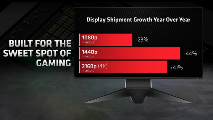 過去1年2K解析度（2560 x 1440）螢幕的出貨成長相當明顯。