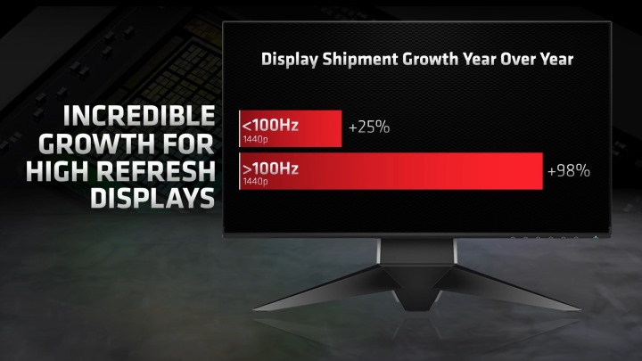 其中更新頻率超過100Hz的螢幕成長率更是達到98%。