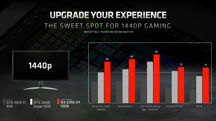 根據AMD提供的測試數據，Radeon RX 6700 XT能在2K解析度、最高畫質設定下流暢執行多款遊戲。（筆者註：官方並未表示是否開啟光線追蹤，正在確認中）