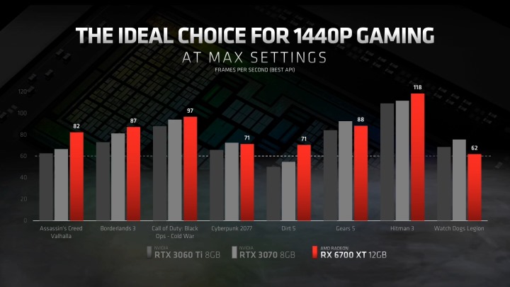 Radeon RX 6700 XT的遊戲效能甚至能夠超越競爭對手NVIDIA GeForce RTX 3070。