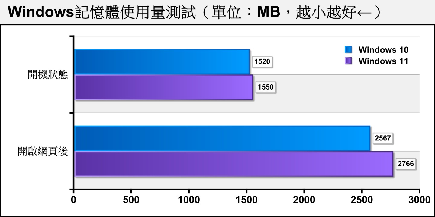 Windows 11 Performance Test Don T Go Through The Test To See If The Old Computer Runs Well T客邦 Archyde