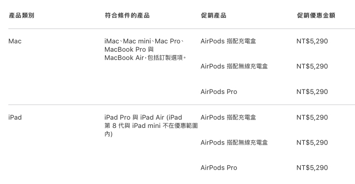 學生們注意 蘋果開學季專案又來了 9 27 前買mac Ipad 送airpods T客邦