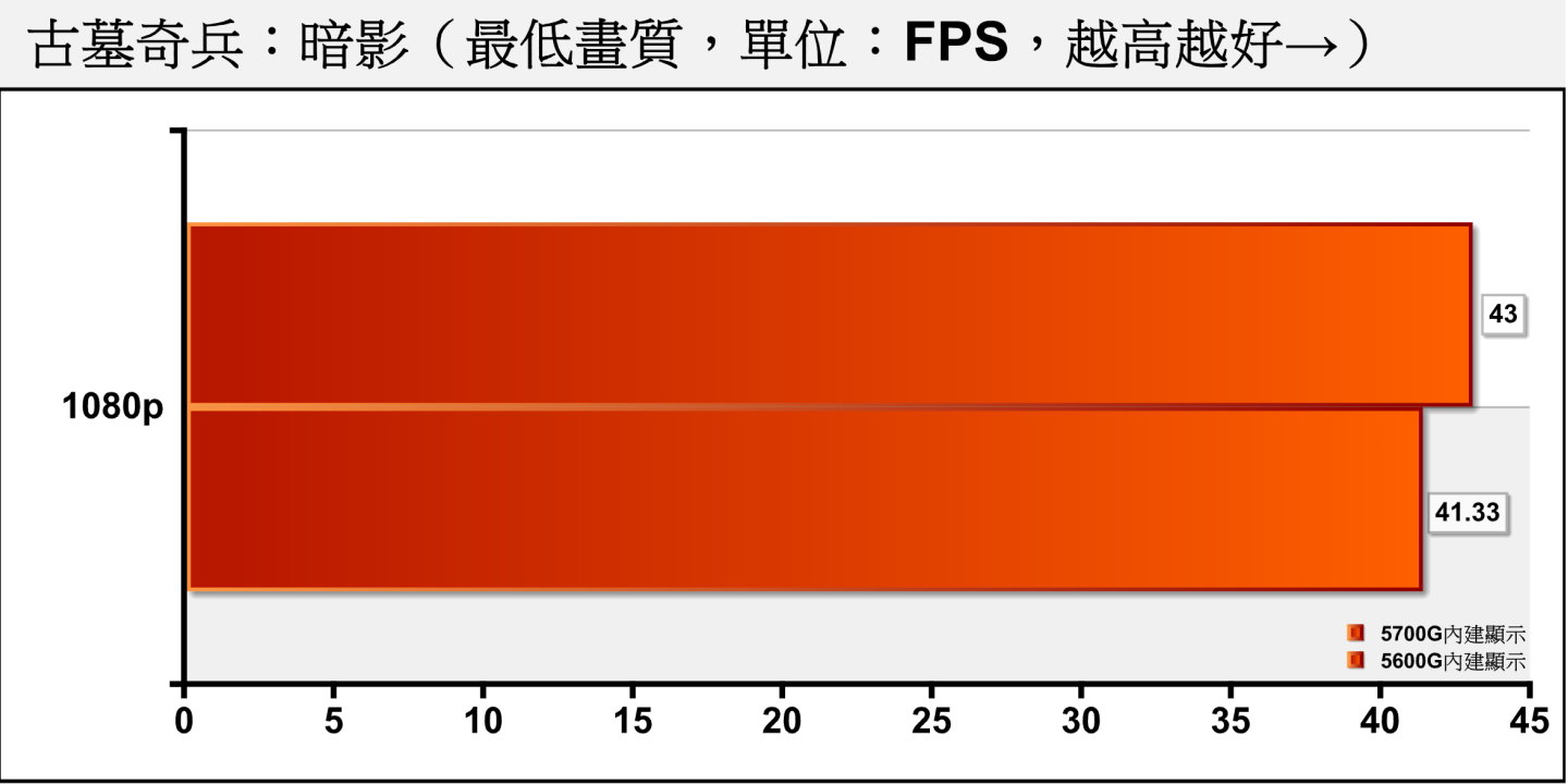 The average FPS of 