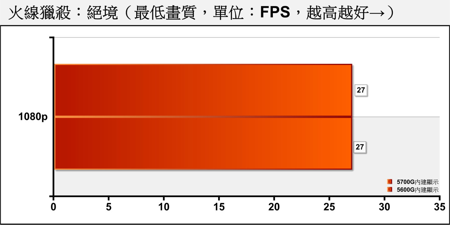 The FPS of 