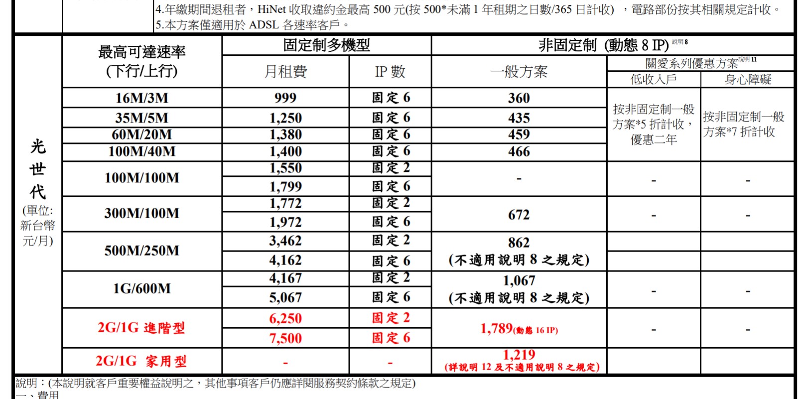 中華電信推出2g 1g光纖上網方案 但用戶質疑 超量限速 後只剩100m T客邦