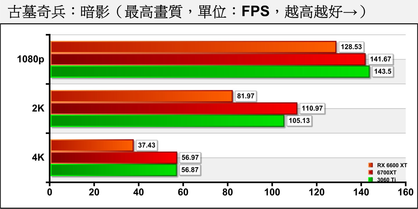 Radeon RX 6600 XT显卡规格表、性能跑分评测、1080p、2K、4K游戏体验