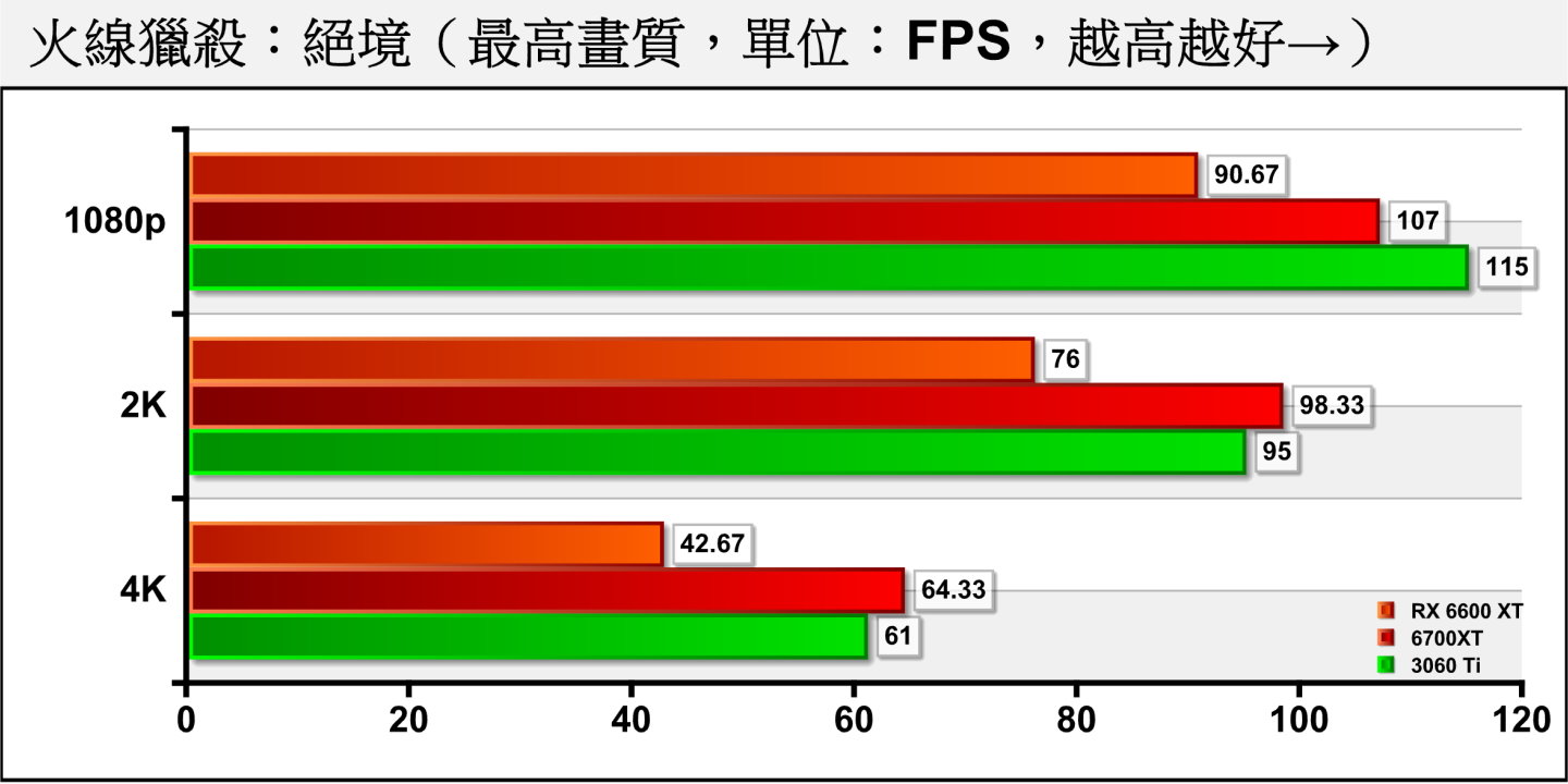 Radeon RX 6600 XT显卡规格表、性能跑分评测、1080p、2K、4K游戏体验