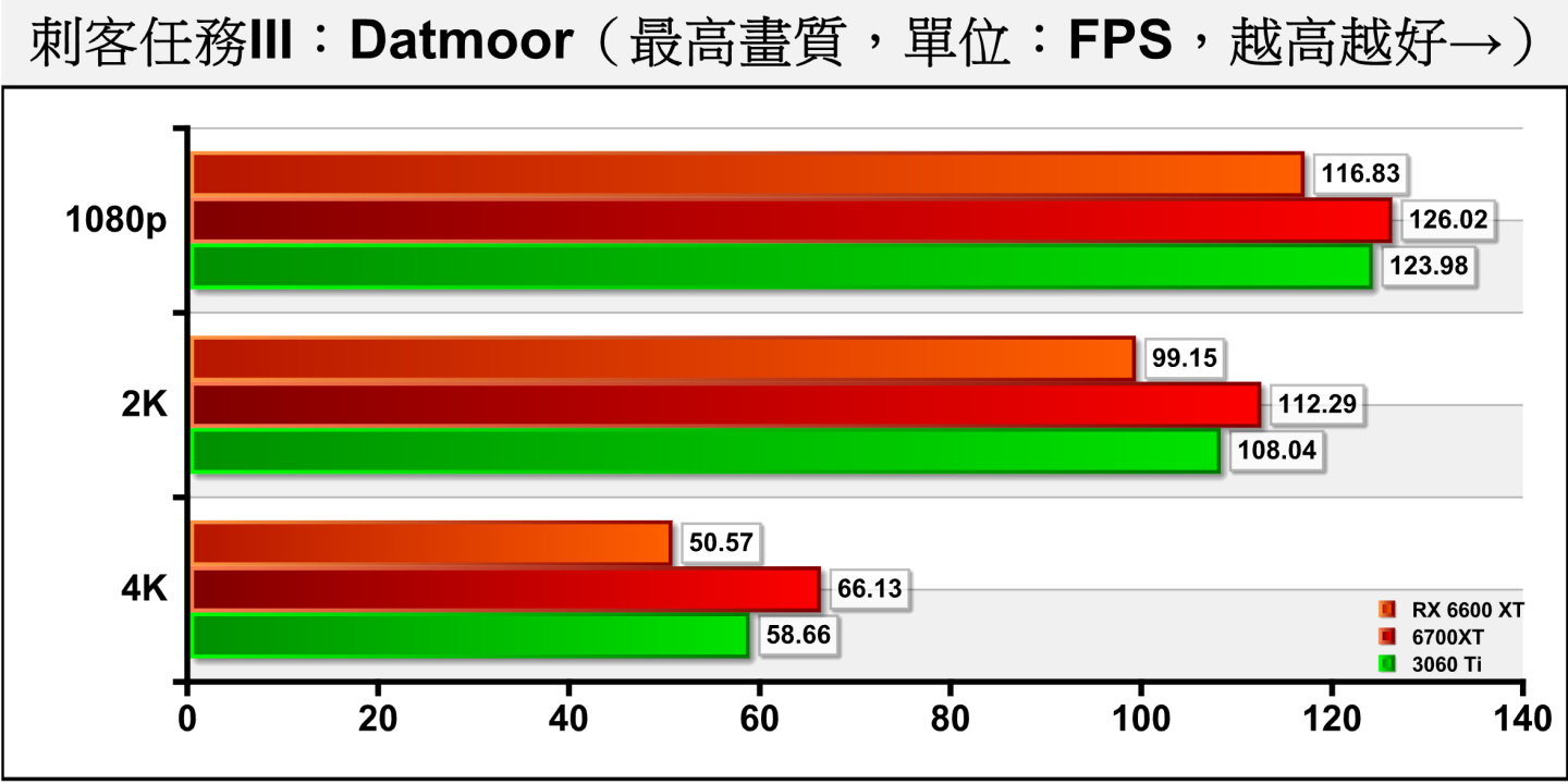 Radeon RX 6600 XT显卡规格表、性能跑分评测、1080p、2K、4K游戏体验