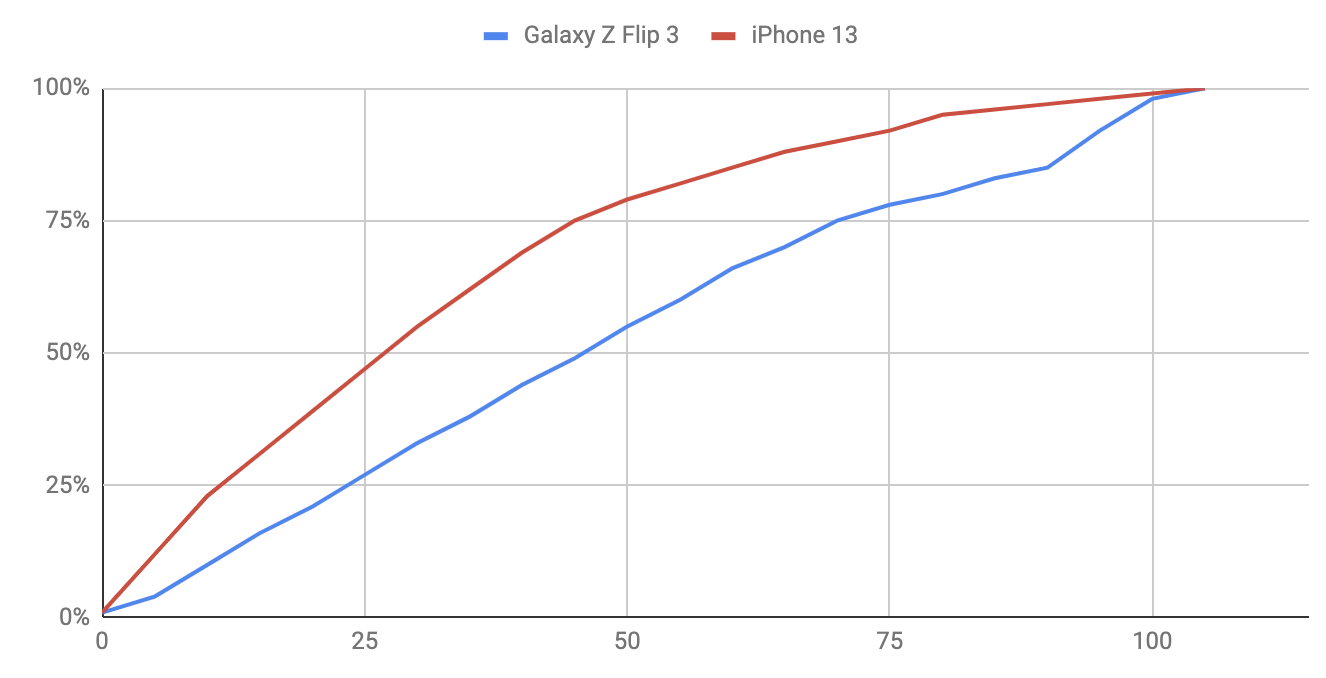 iPhone 13對比三星 Galaxy Z Flip 3：效能、實拍、續航力、充電速度實測