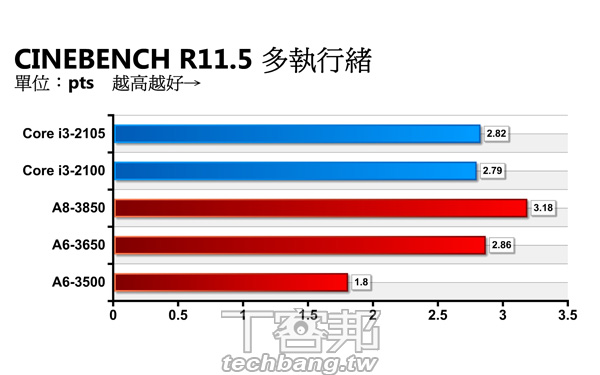 AMD A6-3500 登場：三核心APU，搭配強大內顯HD 6530D | T客邦