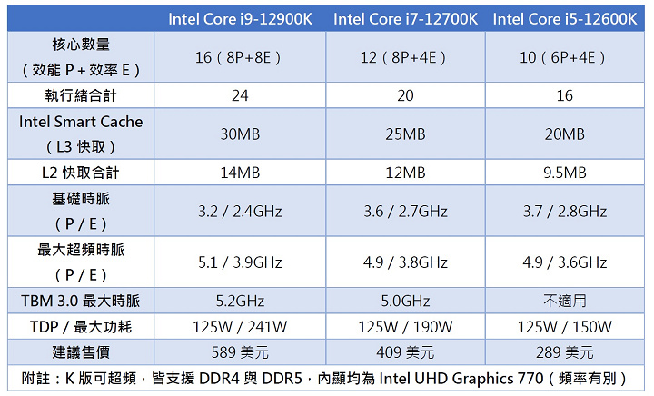 PC 跨入大小核世代！Intel i9-12900K 要價 589 美元，第 12 代處理器規格詳解 | T客邦
