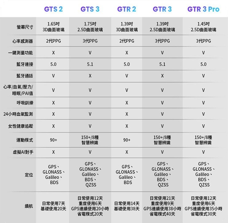 AMAZFIT 官方製作的 GTS 2、GTS 3、GTR 2、GTR 3、GTR 3 Pro 的重點規格比較表。
