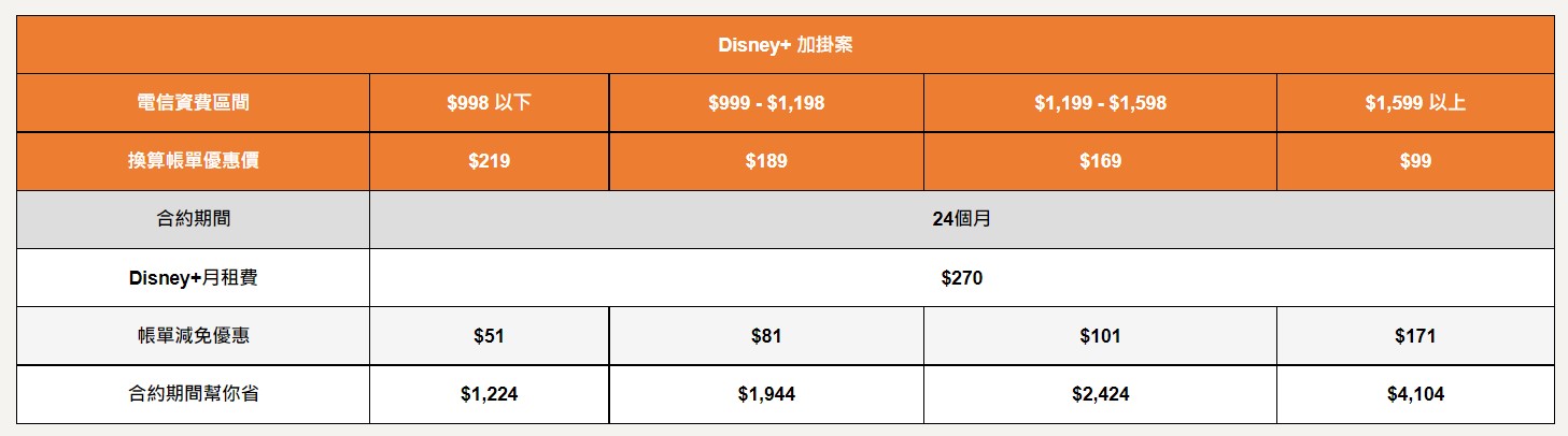 台灣大哥大推出Disney+五大專屬方案，門號月費最低599元免費看