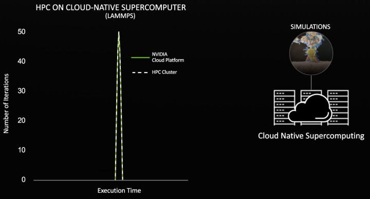 雲端原生超級運算可以在不犧牲效能的前提下提供雲端原生的應用特色。